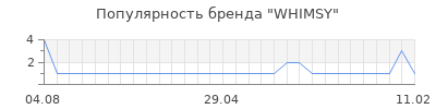 Популярность whimsy