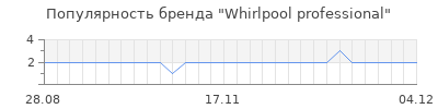 Популярность Whirlpool professional