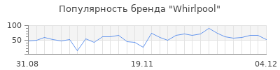 Популярность whirlpool
