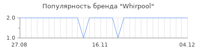 Популярность whirpool