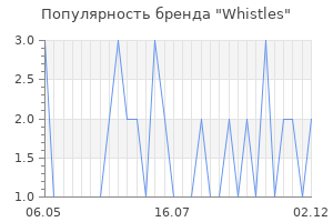 Популярность бренда whistles