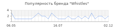 Популярность whistles
