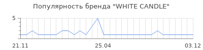Популярность WHITE CANDLE