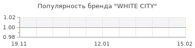 Популярность WHITE CITY