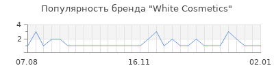 Популярность White Cosmetics