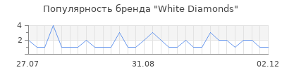 Популярность white diamonds