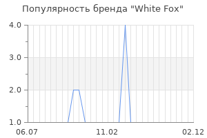Популярность бренда white fox