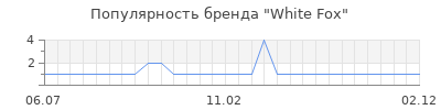 Популярность white fox