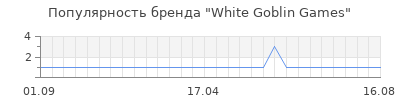 Популярность white goblin games