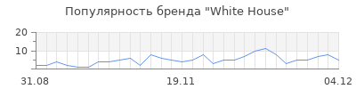 Популярность white house