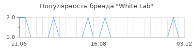 Популярность white lab