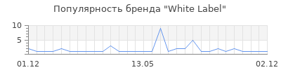 Популярность white label