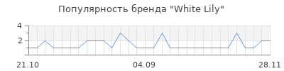 Популярность White Lily