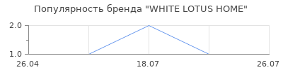 Популярность WHITE LOTUS HOME