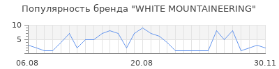 Популярность white mountaineering