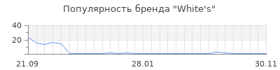 Популярность white s