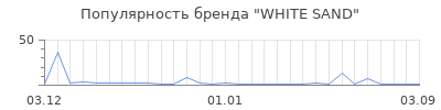 Популярность white sand