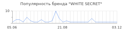 Популярность white secret
