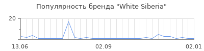 Популярность white siberia