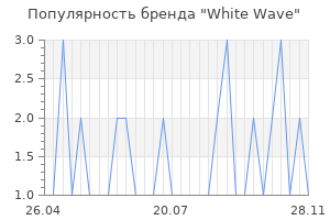 Популярность бренда white wave