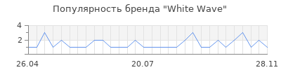 Популярность white wave