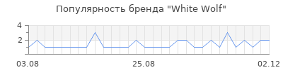 Популярность White Wolf