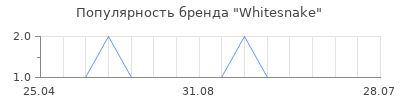 Популярность Whitesnake