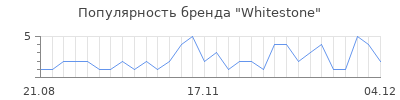 Популярность whitestone
