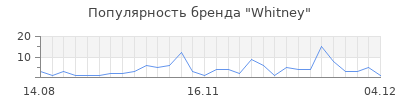 Популярность whitney