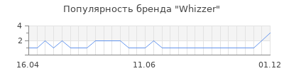 Популярность whizzer