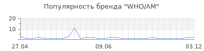 Популярность WHO/AM
