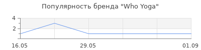 Популярность Who Yoga