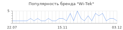 Популярность wi tek