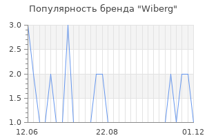 Популярность бренда Wiberg