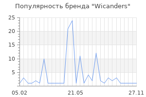 Популярность бренда wicanders