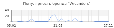 Популярность wicanders