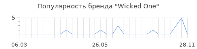 Популярность wicked one