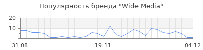 Популярность wide media