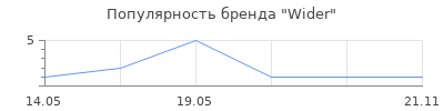 Популярность Wider