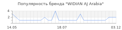 Популярность widian aj arabia