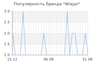 Популярность бренда wiejar