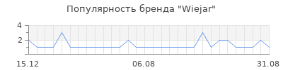 Популярность wiejar
