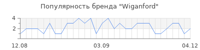 Популярность wiganford