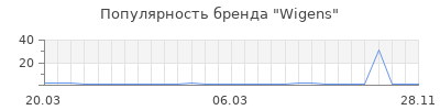 Популярность wigens