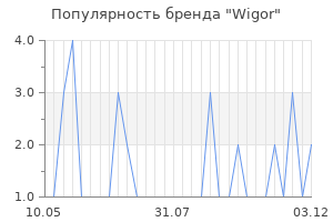 Популярность бренда wigor