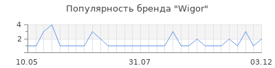 Популярность wigor