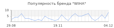 Популярность wiha
