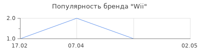 Популярность Wii