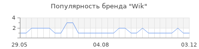 Популярность wik