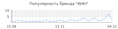 Популярность wiki